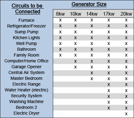 What Size Generator Do I Need For My House Chart
